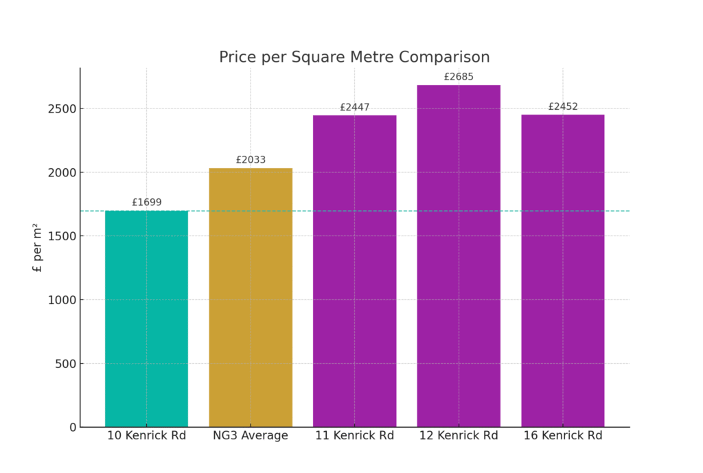 Price per Sqaure Metre Comparison